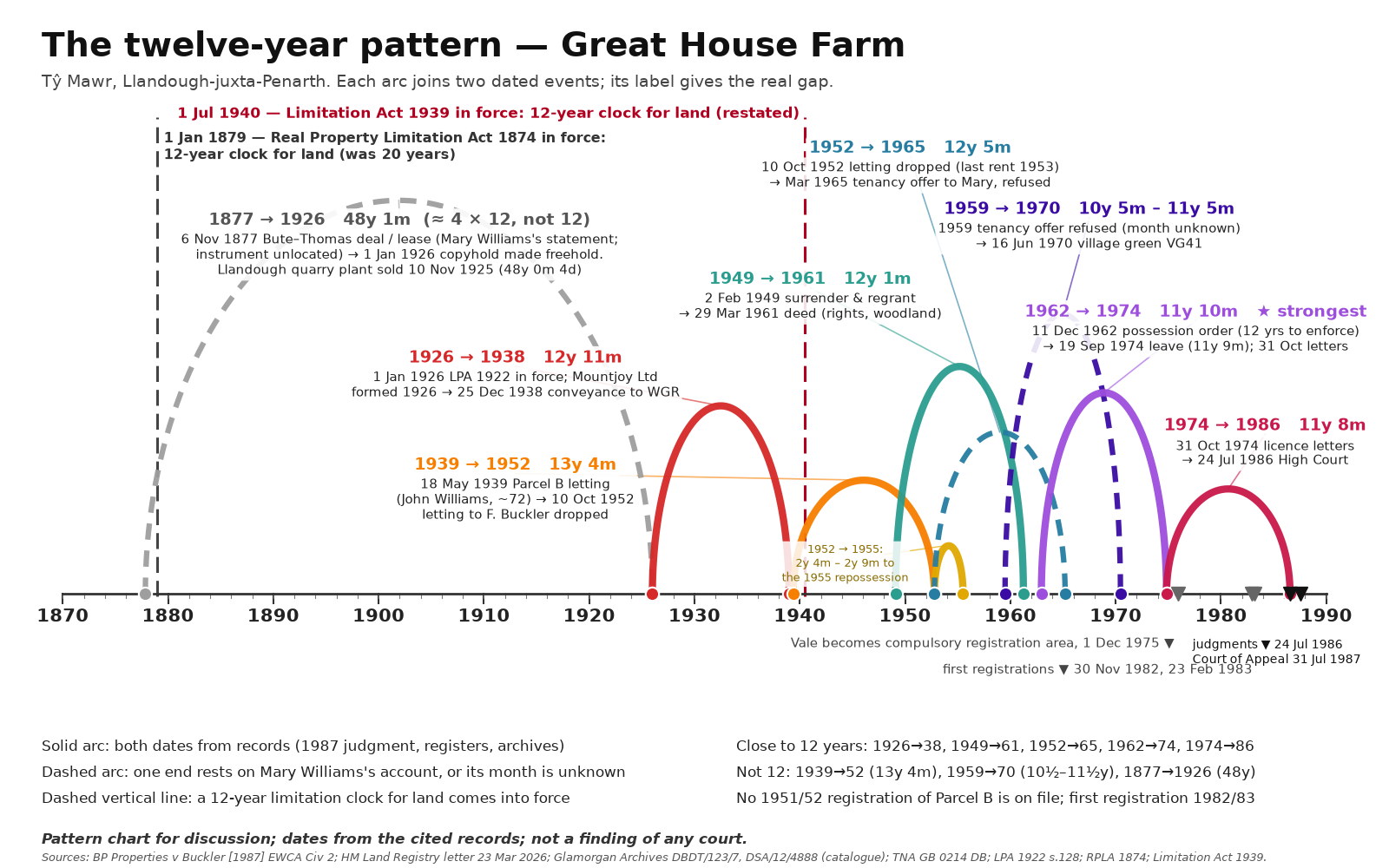 Twelve-year rainbow chart: dated pairs on one timeline, 1877–1987 (analysis, 25 Oct 2026)
